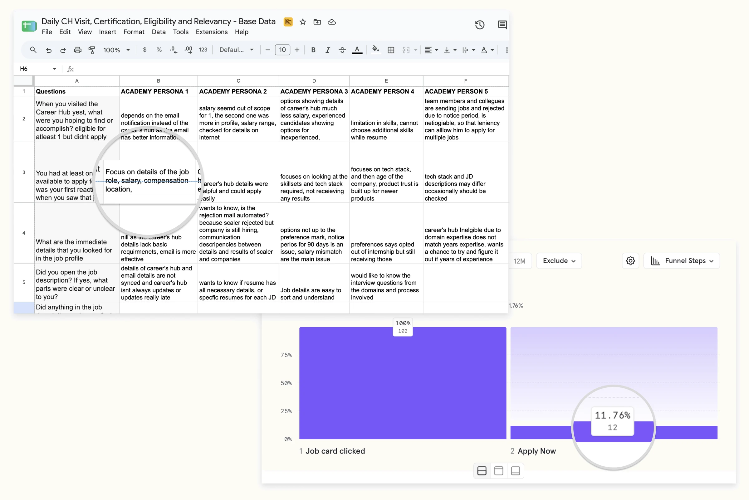 Two research sources side by side: the interview sheet, a grid of answers across five Academy personas magnified on the note about job role, salary and location, and the Mixpanel funnel showing job card clicked at 100% falling to 11.76% at Apply Now, each on its own panel
