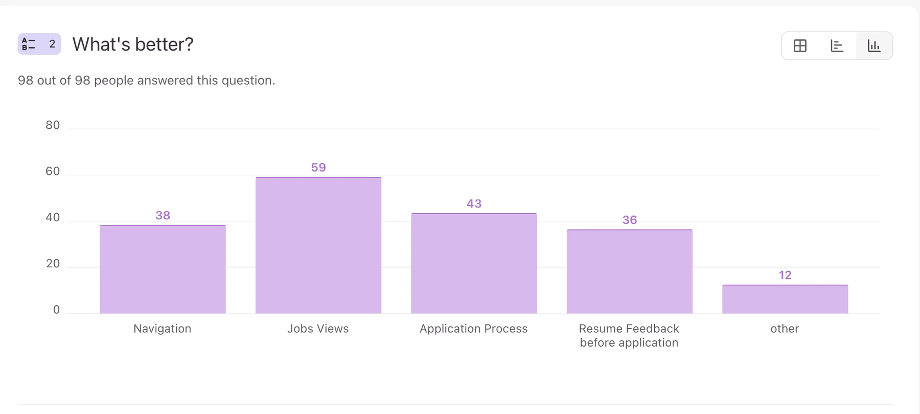 Survey results for the question What is better, answered by 98 of 98 people: Jobs Views 59, Application Process 43, Navigation 38, Resume Feedback before application 36, other 12