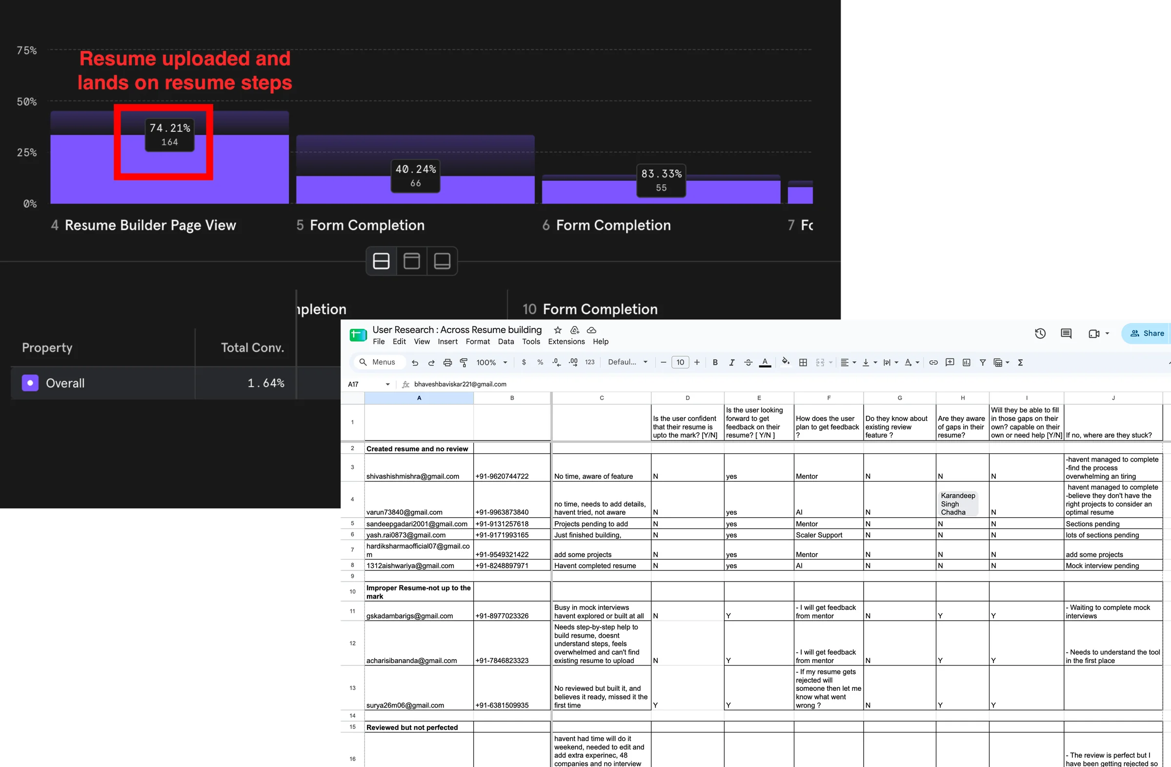 Funnel chart showing 74.21% reaching the resume builder page and 40.24% completing the form, beside a spreadsheet of learner interview answers about resume building